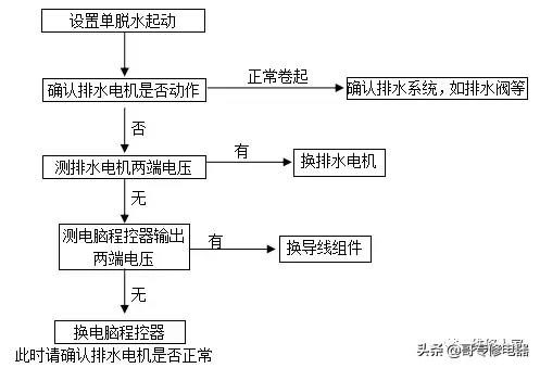 格蘭仕全自動(dòng)波輪洗衣機(jī)故障檢測(cè)及維修