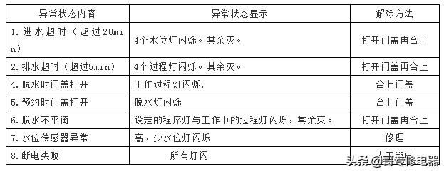 格蘭仕全自動(dòng)波輪洗衣機(jī)故障檢測(cè)及維修