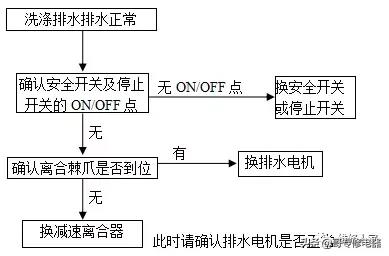 格蘭仕全自動(dòng)波輪洗衣機(jī)故障檢測(cè)及維修