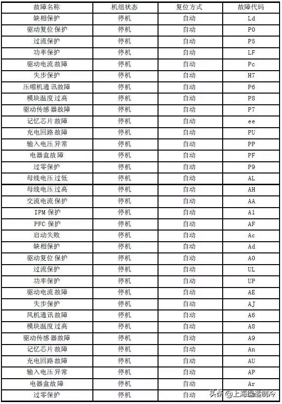 TCL商用空氣能故障大全（收藏）