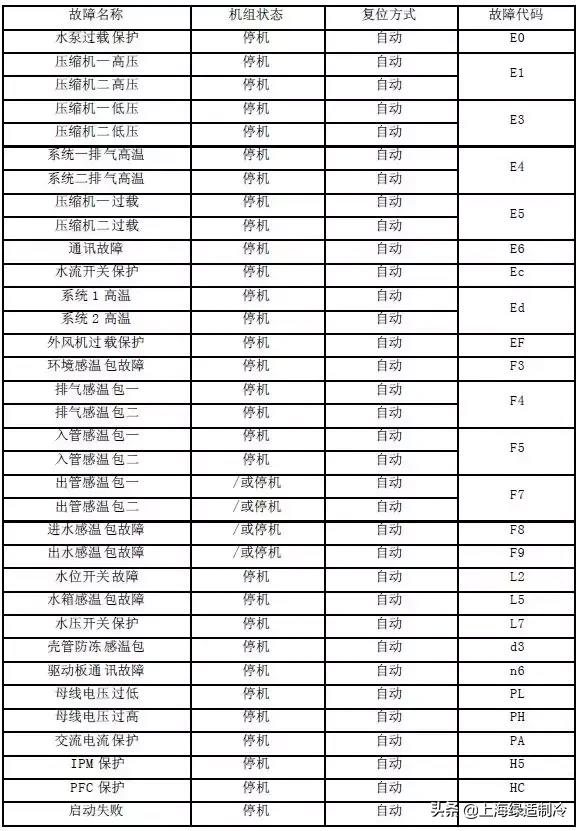 TCL商用空氣能故障大全（收藏）