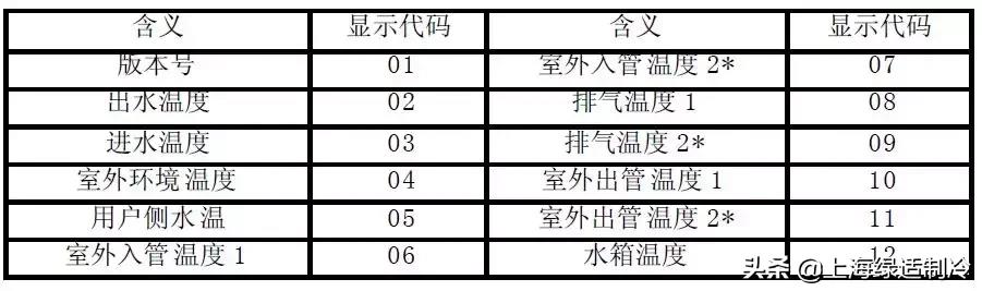 TCL商用空氣能故障大全（收藏）