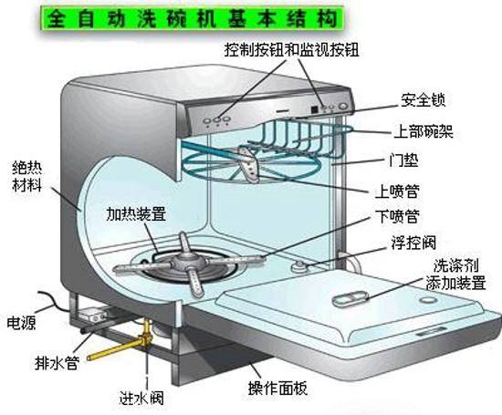 洗碗機(jī)不工作了怎么辦