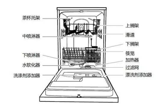 洗碗機(jī)不工作了怎么辦