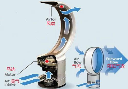 無葉電風(fēng)扇什么原理
